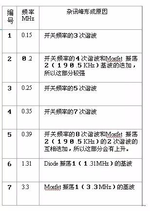 开关电源EMC难点攻克 PCB Layout工程师经验分享