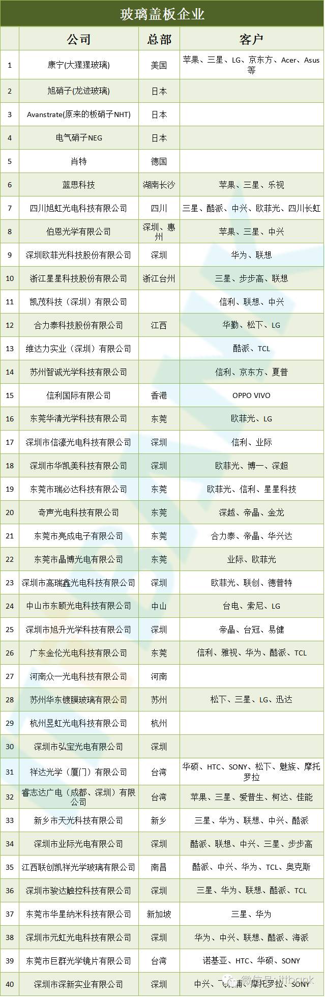 【信息量最全的文章】智能手机全线供应链手册资料分析