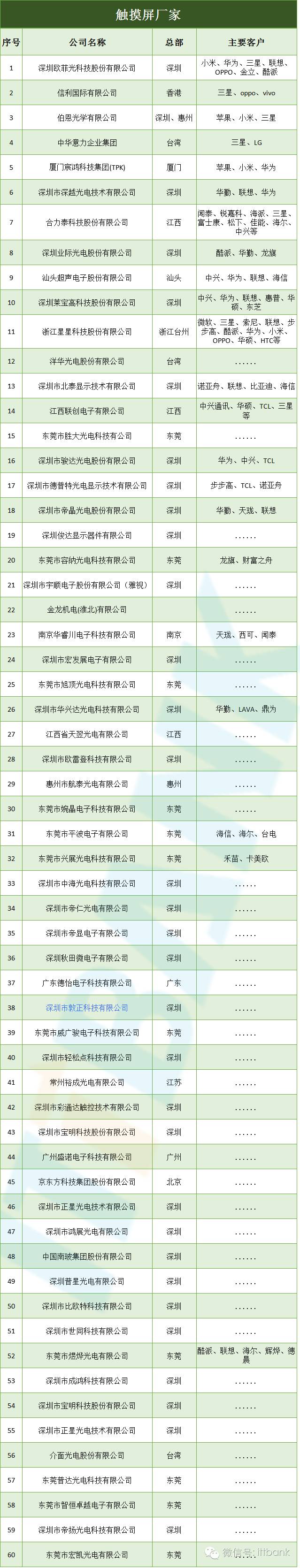 【信息量最全的文章】智能手机全线供应链手册资料分析