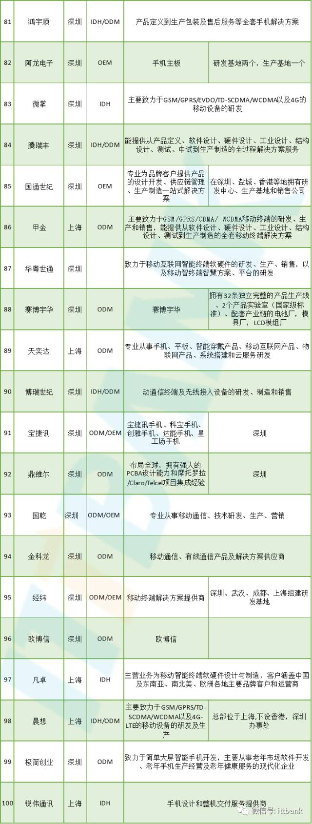 【信息量最全的文章】智能手机全线供应链手册资料分析