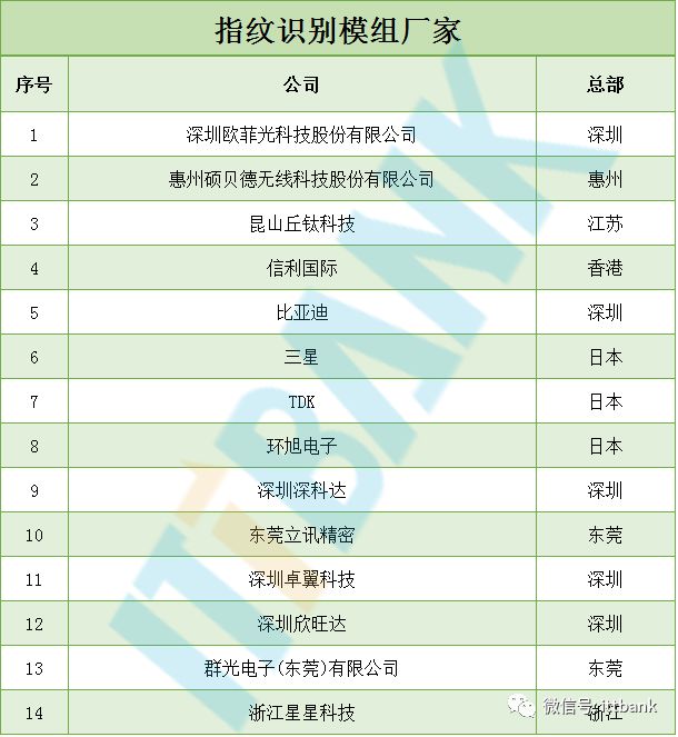 【信息量最全的文章】智能手机全线供应链手册资料分析