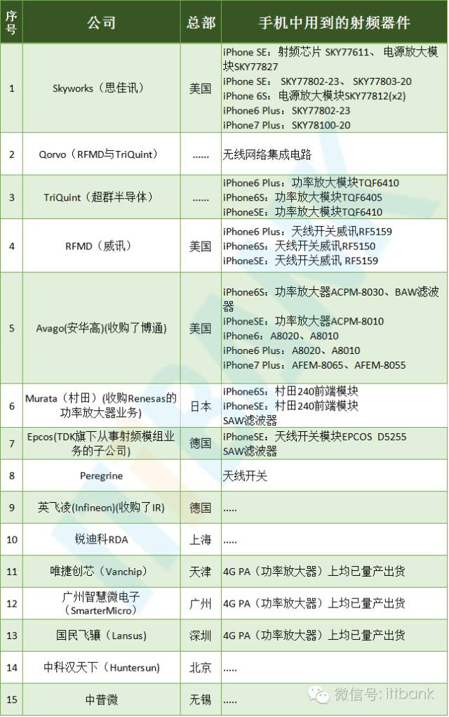 【信息量最全的文章】智能手机全线供应链手册资料分析