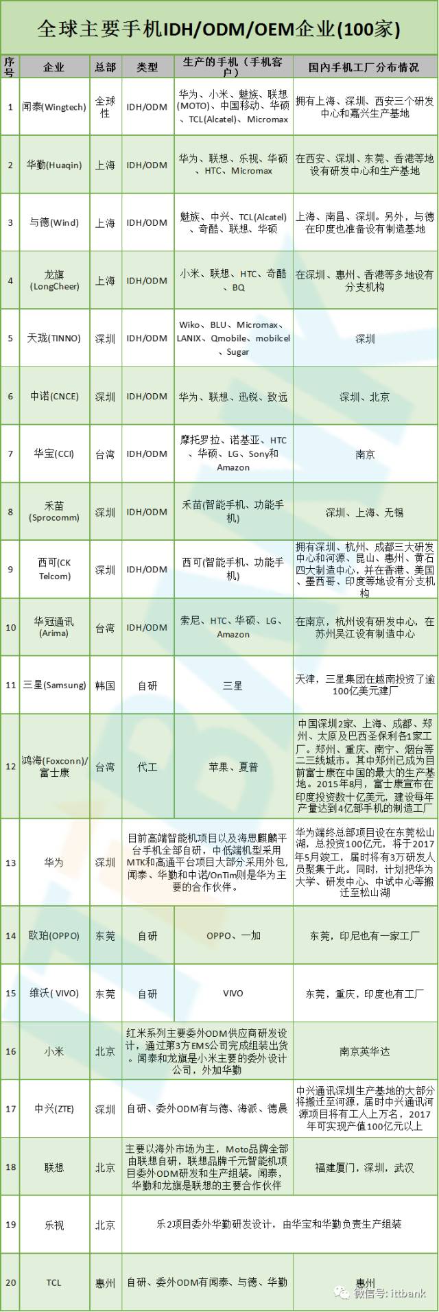 【信息量最全的文章】智能手机全线供应链手册资料分析