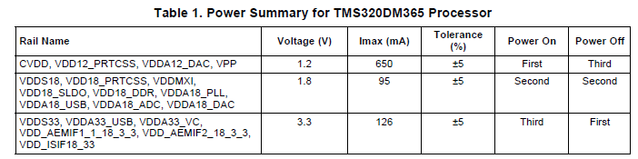 如何利用TPS650061為TMS3DMS365供電詳細(xì)概述