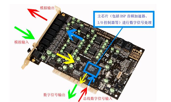 聲卡的基本結構和工作原理介紹_獨立聲卡是什么