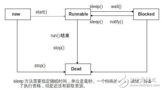 多線程面試經(jīng)典問(wèn)答