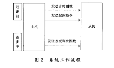 关于MSP430的新型长跑计圈计时系统