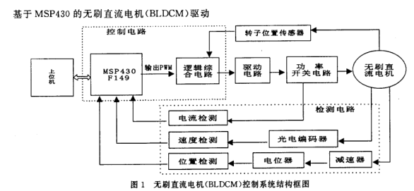 关于MSP430的稀土永磁无刷直流电机控制系统