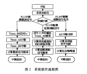 关于MSP430移频信号测试系统的实现