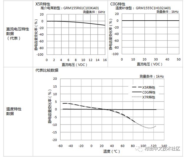 高介電常數(shù)型與溫度補(bǔ)償型的特征和用途有哪些區(qū)別？