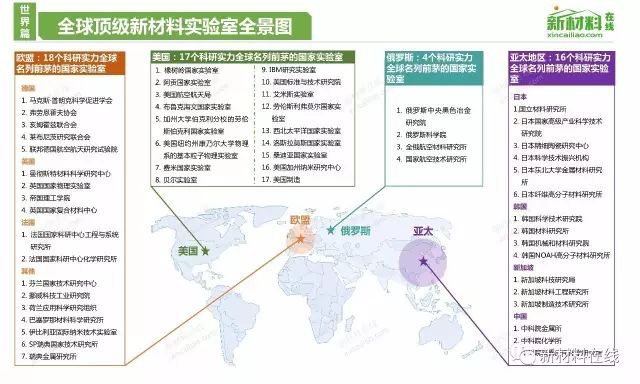 纵观全球顶级新材料实验室，知识点你都抓住了吗？