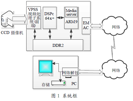 如何利用達(dá)芬奇技術(shù)使流媒體系統(tǒng)實現(xiàn)詳細(xì)中文概述