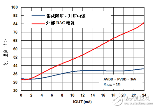 数模转换器