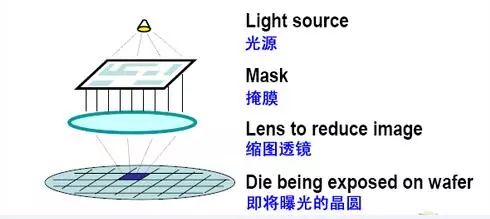 芯片升级神助攻 光刻技术你了解多少？