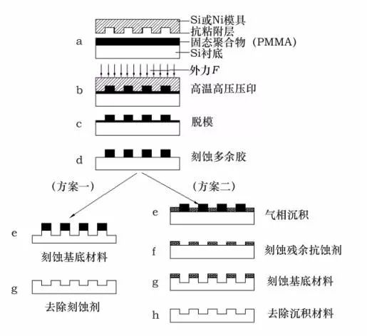 光刻技术