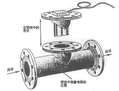 腐蝕性介質(zhì)和多相流體的流量測(cè)量技術(shù)詳細(xì)介紹