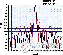 新颖的中心开孔单脉冲毫米波缝隙阵列天线的设计详细教程