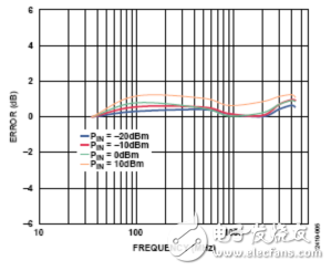 一個(gè)頻率可調(diào)射頻檢波器詳細(xì)教程