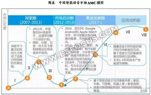 智能语音