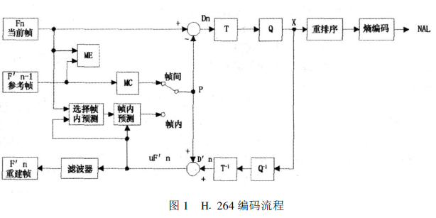 基于達芬奇平臺的視頻編碼器H264實現(xiàn)詳細中文概述