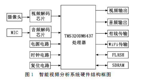 根据达芬奇技术TMS320DM643为主处理器设计智能视频分析系统中文概述