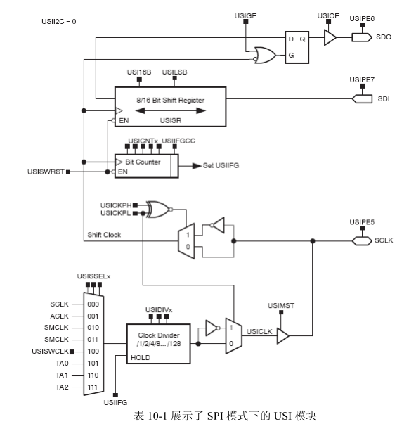 MSP430F2系列16位超低功耗單片機模塊原理10