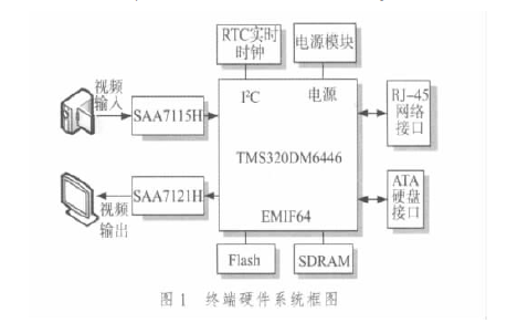 基于达芬奇芯片TMS320DM6446的H264视频流加密终端的设计中文概述