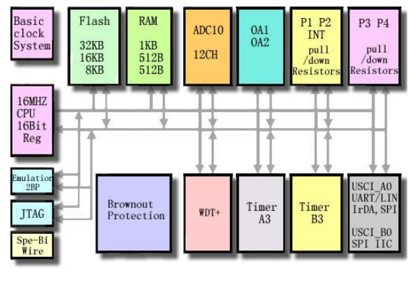 MSP430F2系列16位超低功耗單片機模塊原理2