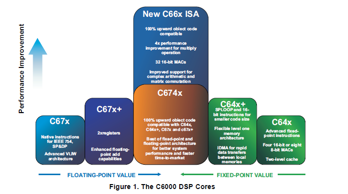 TMS3C6000 DSP的五个最有效的优化代码详细介绍