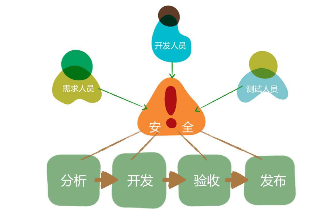 软件测试是干什么的？软件测试的5个基本流程介绍