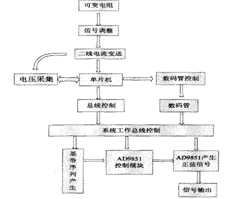 关于MSP430的正弦信号发生器