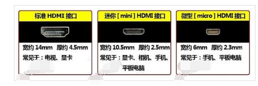 HDMI是什么意思?HDMI接口有什么用?