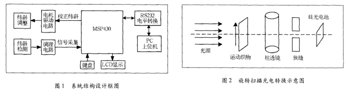 关于MSP430的织物纬斜检测系统