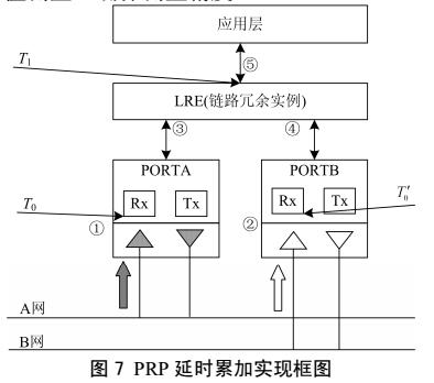 智能变电站过程层网络延时累加技术