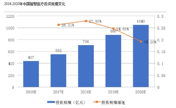 智慧医疗产业链及发展趋势分析