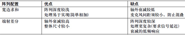 关于麦克风波束成形的基本原理