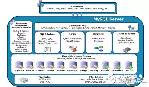 一文读懂MySQL体系结构