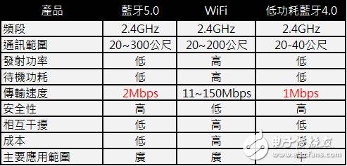 蓝牙5.0 和Wifi对比差异