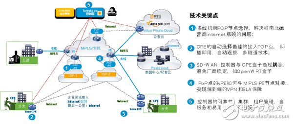 sdwan