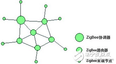 zigbee概述 几种无线通信技术性能比较