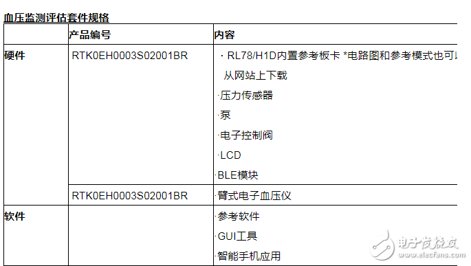 瑞薩電子推出支持即時評估的血壓監測評估套件