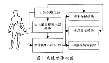 MSP430动态心电存储系统的设计详析