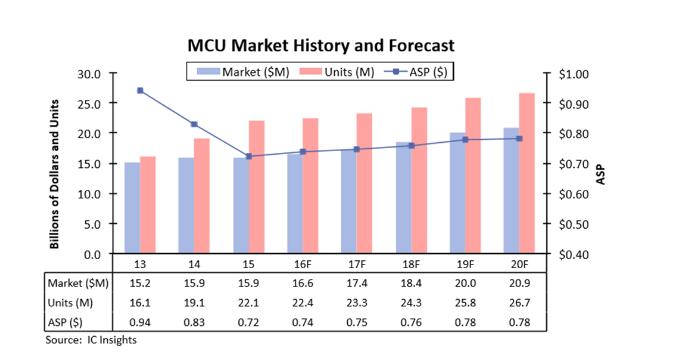 什么是MCU？MCU市場現(xiàn)狀分析