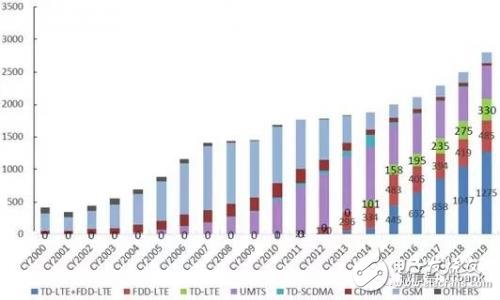 5G时代我国射频器件的机遇与挑战详细讲解