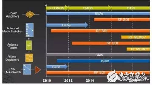 5G时代我国射频器件的机遇与挑战详细讲解