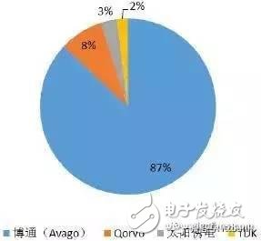 5G时代我国射频器件的机遇与挑战详细讲解