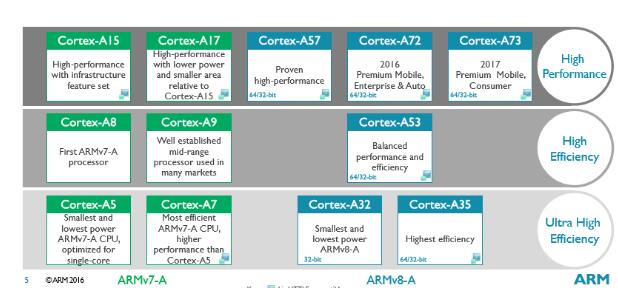 ARM Cortex系列处理器知识点汇总