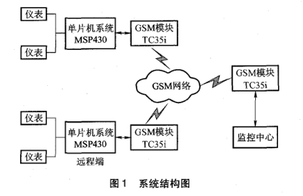 MSP430和GSM短消息的远程抄表系统的设计与实现