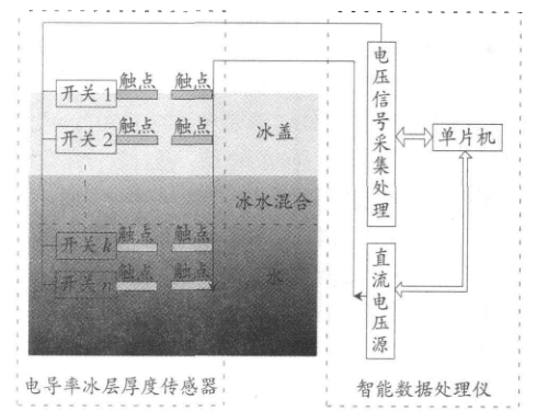 MSP430和CPLD的冰层厚度检测系统设计详析