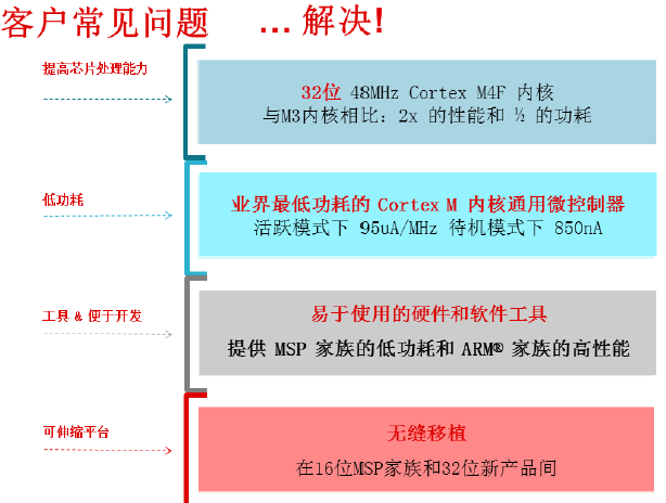 MSP432产品详细的介绍和概述(中文资料）